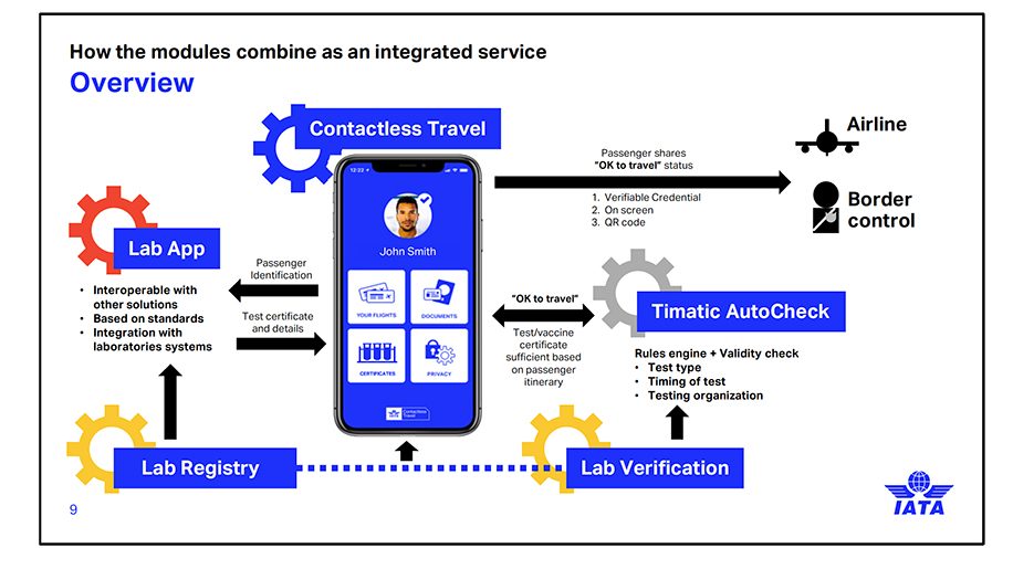 Successful test of IATA Travel Pass app