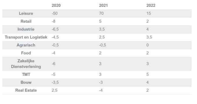 ABN Amro: travel recovery in 2021
