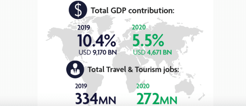Mega loss travel industry in 2020 of 3800 billion