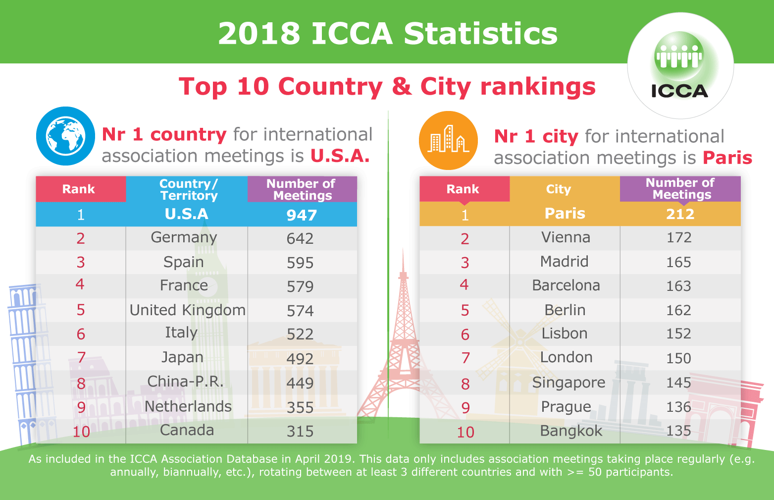 The 2018 ICCA list!