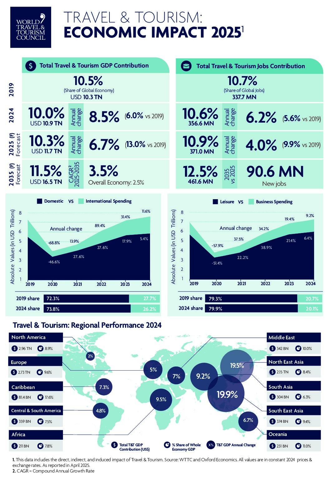 Global Travel & Tourism is Strong Despite Economic Headwinds